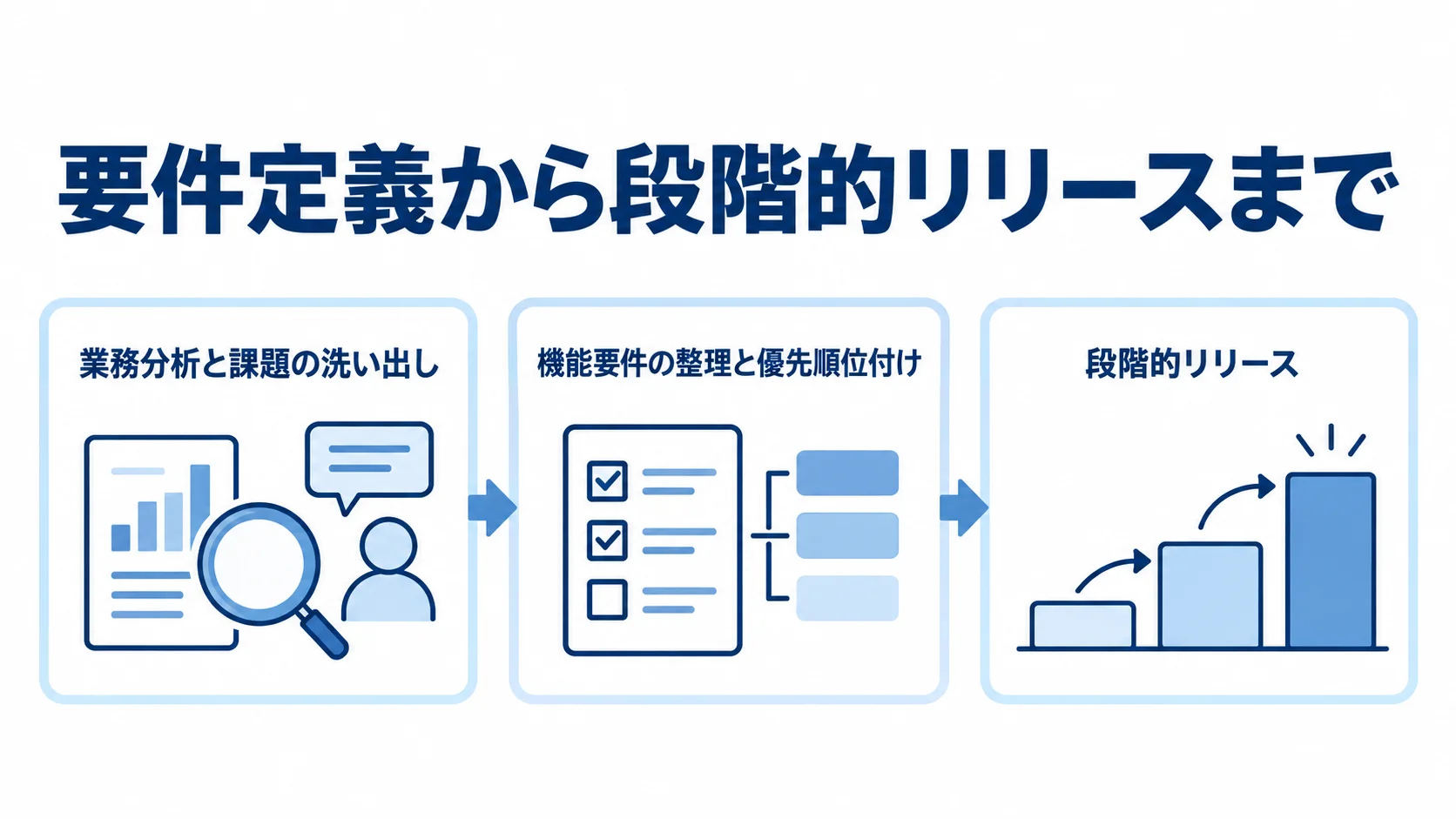 積算システムの要件定義と段階的リリースの進め方 業務分析、機能要件の優先順位付け、段階的リリースを3つのパネルで示した図。