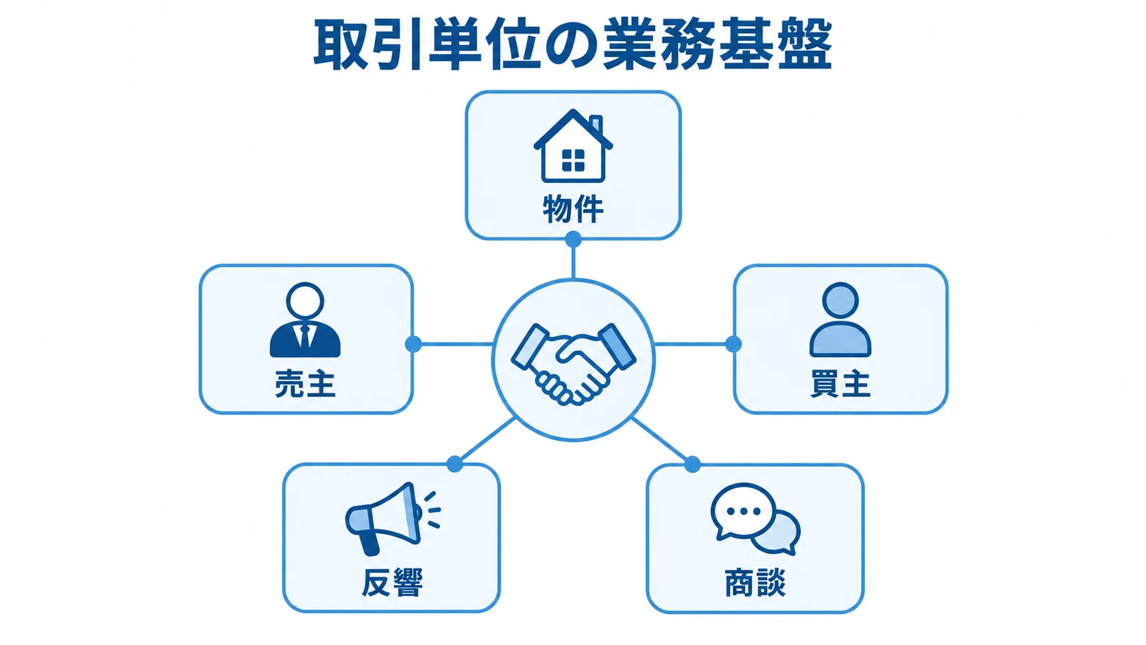 物件や顧客、反響、商談を取引単位で結ぶ業務基盤 取引単位の業務基盤から物件、売主、買主、反響、商談へつながる図