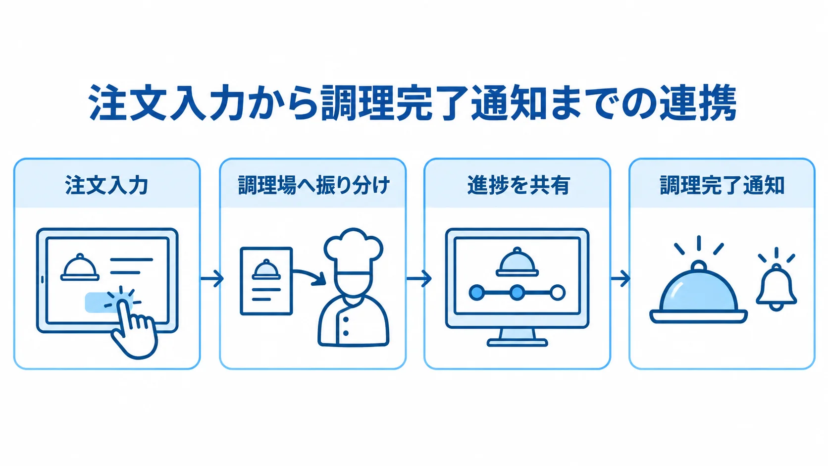 厨房画面で管理する注文から調理完了通知までの流れを示した図。 注文入力、調理場への振り分け、進捗共有を経て調理完了通知へ進む流れ図。