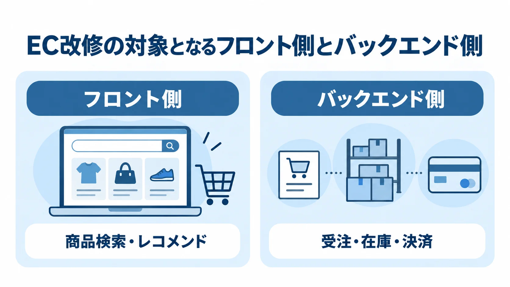 EC改修の対象をフロント側の商品検索・レコメンドと、バックエンド側の受注・在庫・決済に分けて示した比較図