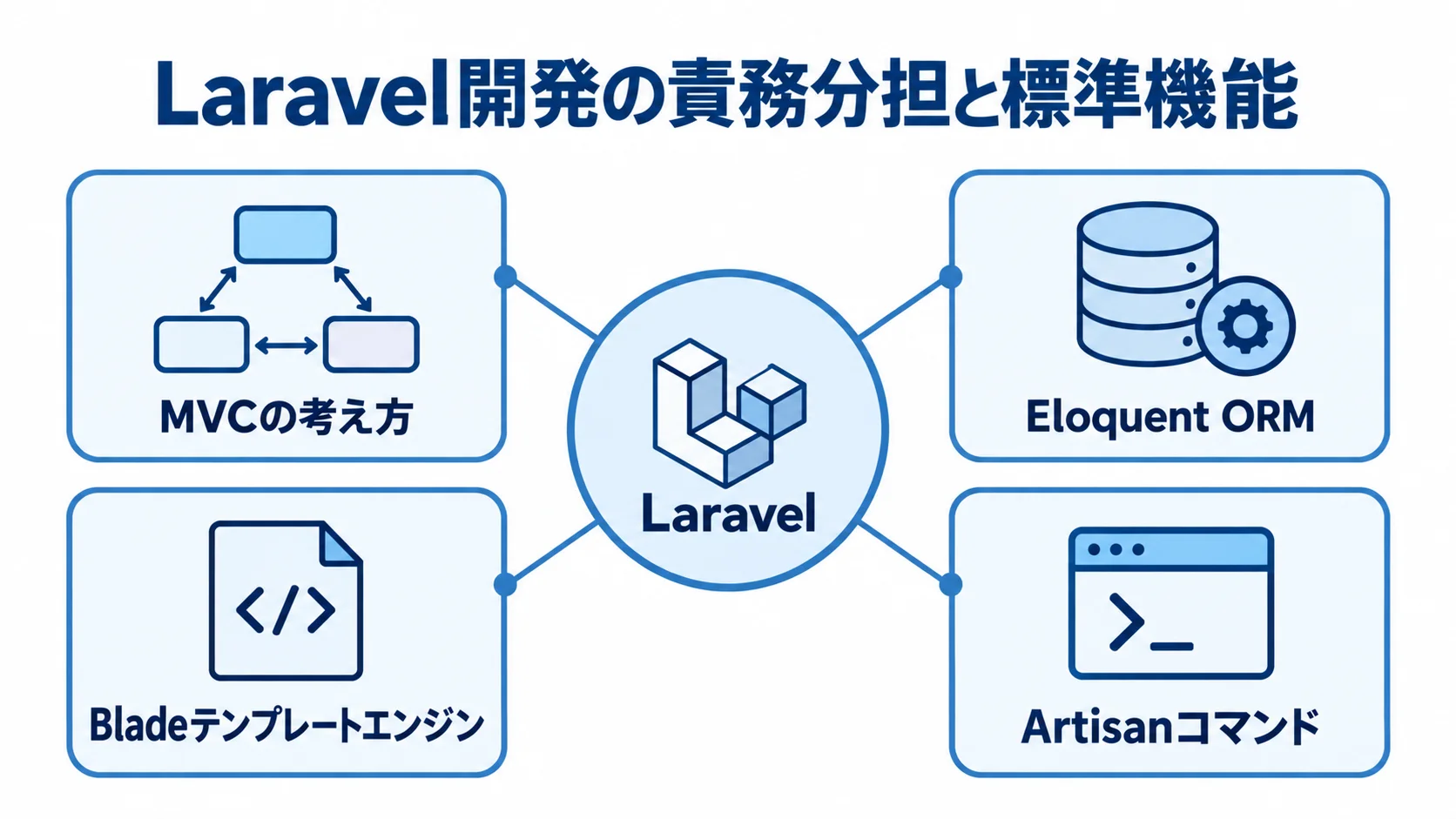 Laravelの責務分担と標準機能 Laravelを中心にMVC、Eloquent ORM、Bladeテンプレートエンジン、Artisanコマンドを示した図