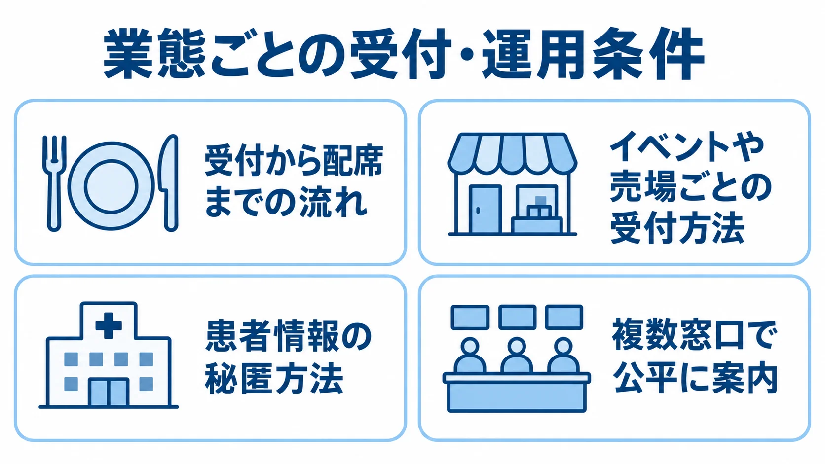 業態ごとに異なる順番待ちの受付・運用条件 飲食店、小売店、クリニック、自治体の順番待ちで確認する受付・運用条件を4枚のパネルに整理した図。