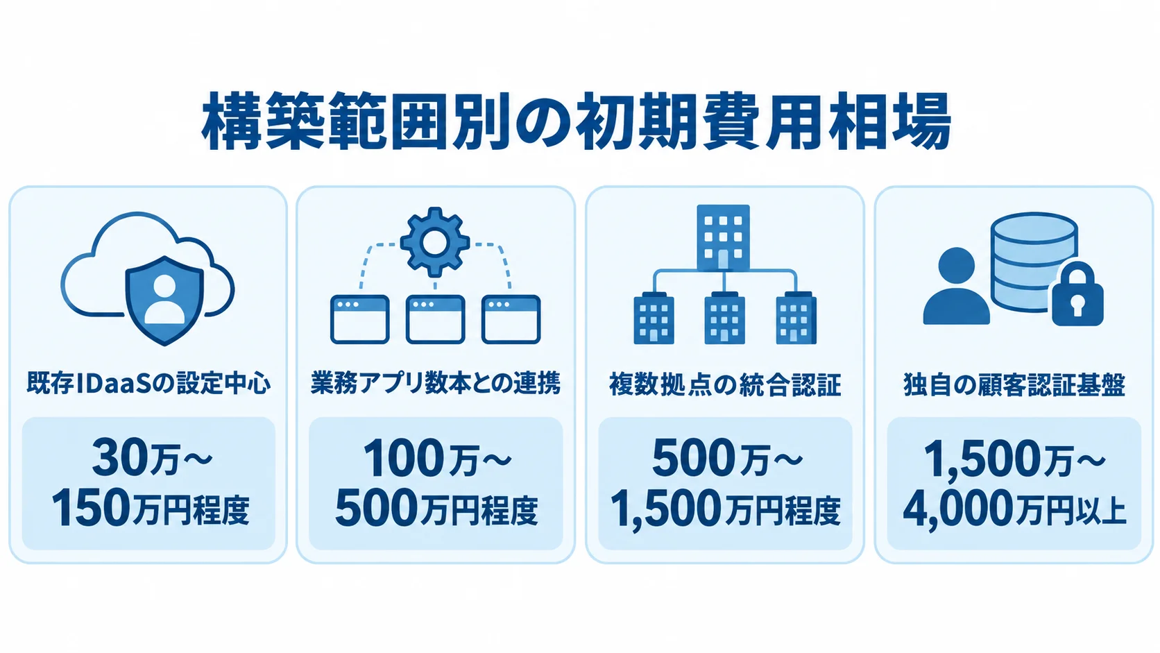 多要素認証システムの構築範囲別初期費用相場を示す図 多要素認証システムの4つの構築範囲を、初期費用の目安とともにカードで示した図。