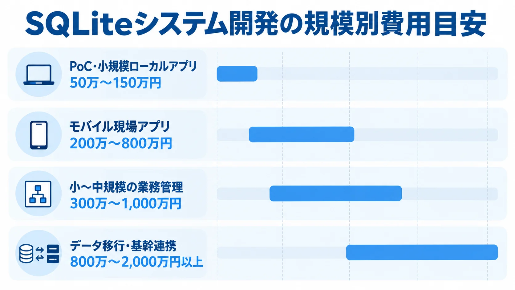 SQLiteシステム開発における規模別の費用範囲 SQLiteシステム開発の4つの規模について、費用範囲を横棒で並べた図です。