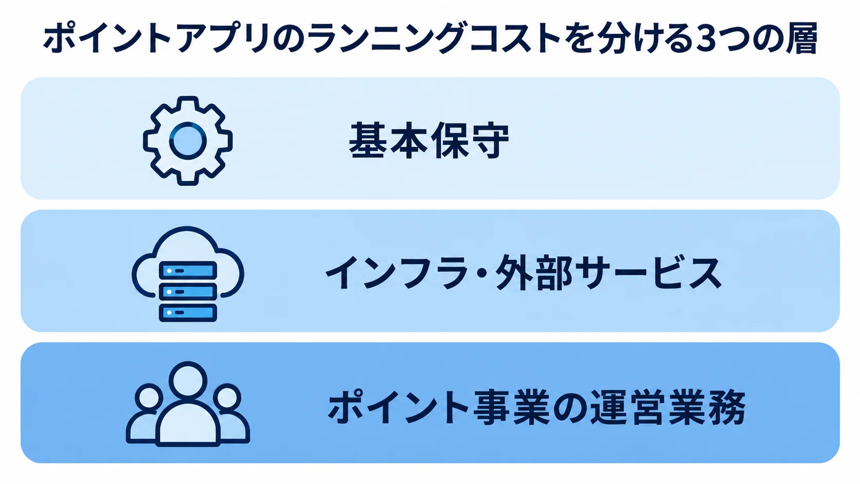 ポイントアプリのランニングコストを構成する3つの層 ポイントアプリのランニングコストを、基本保守、インフラ・外部サービス、ポイント事業の運営業務の3層に分けた図。