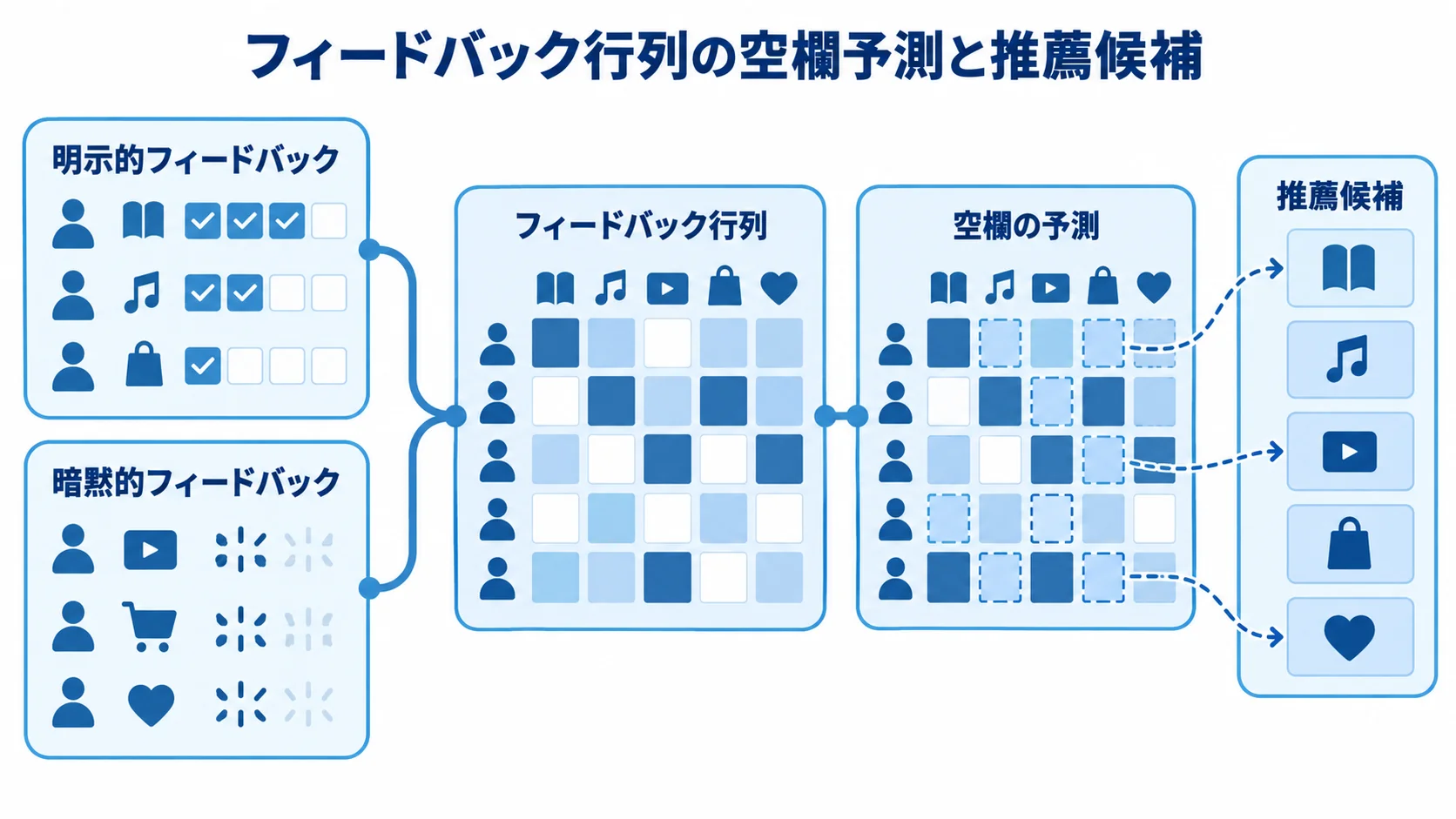 フィードバック行列から推薦候補を作る流れを示した図。 明示的・暗黙的フィードバックからフィードバック行列の空欄を予測し、推薦候補を作る流れの図。