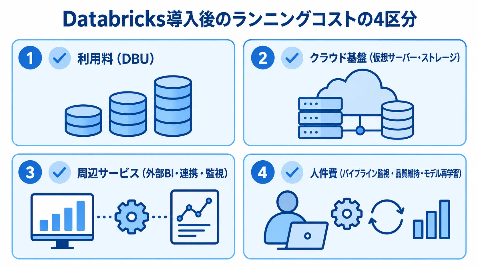 Databricks導入後のランニングコストを、利用料、クラウド基盤、周辺サービス、人件費の4区分に分けた図。