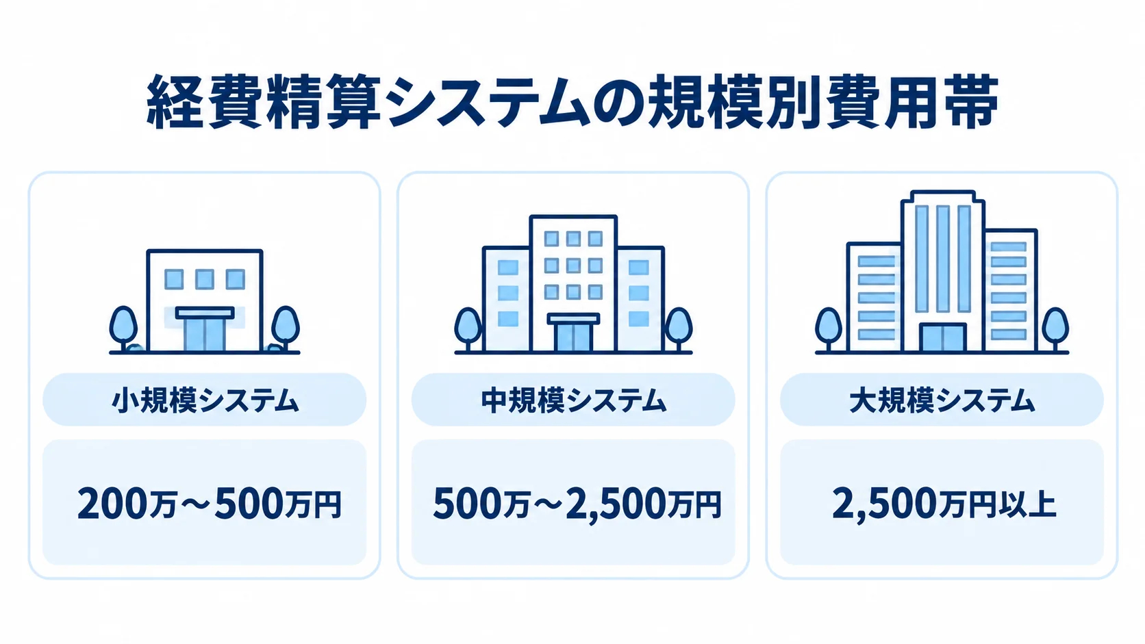 経費精算システムの規模別開発費用 小規模・中規模・大規模の経費精算システムを、それぞれの開発費用帯と並べた図。
