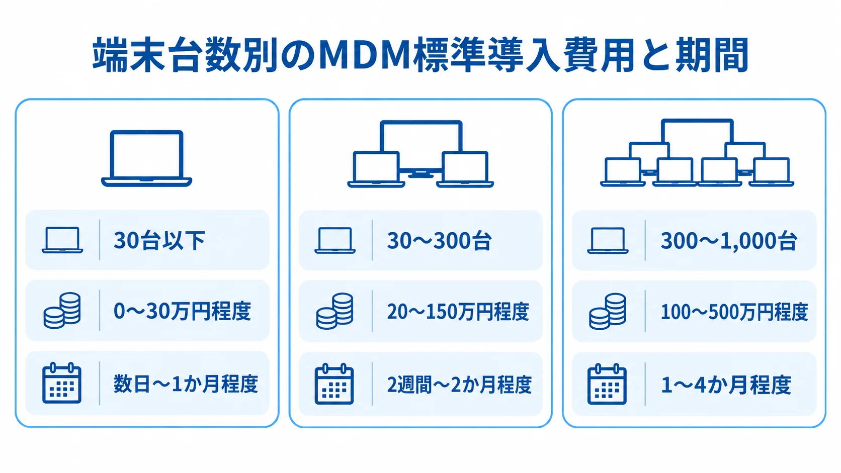 端末台数別のMDM標準導入費用と期間 端末規模ごとのMDM標準導入について初期費用と期間を3枚のカードで示した図。