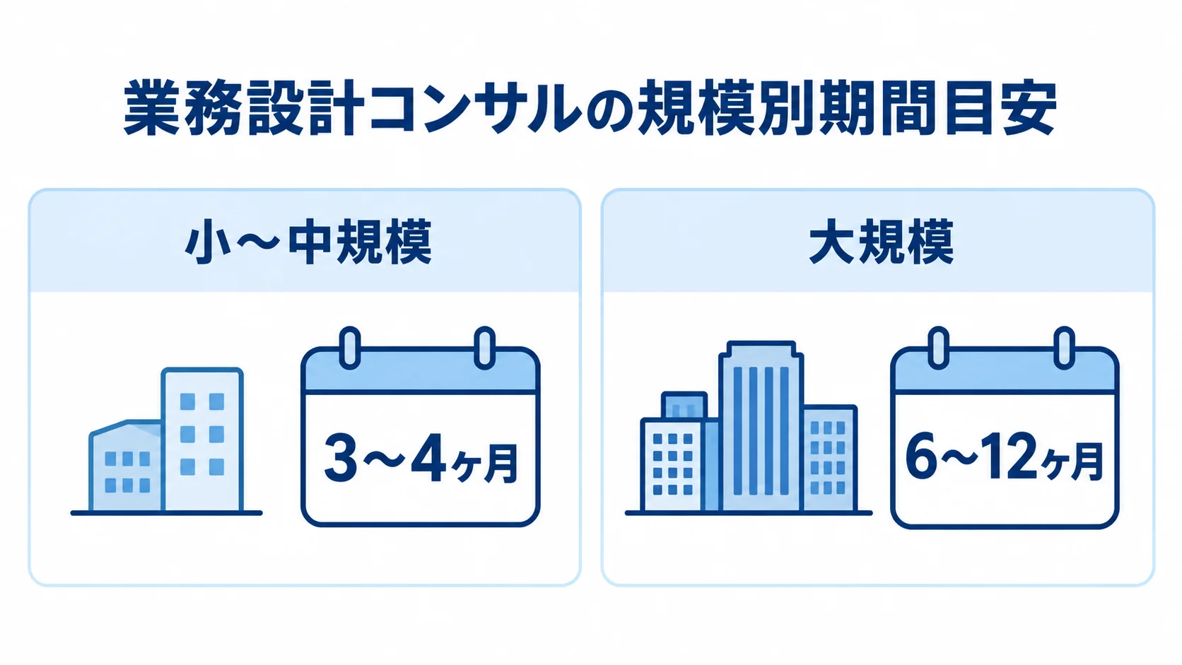 小〜中規模は3〜4ヶ月、大規模は6〜12ヶ月という業務設計コンサルの期間目安を左右2列で示した図。
