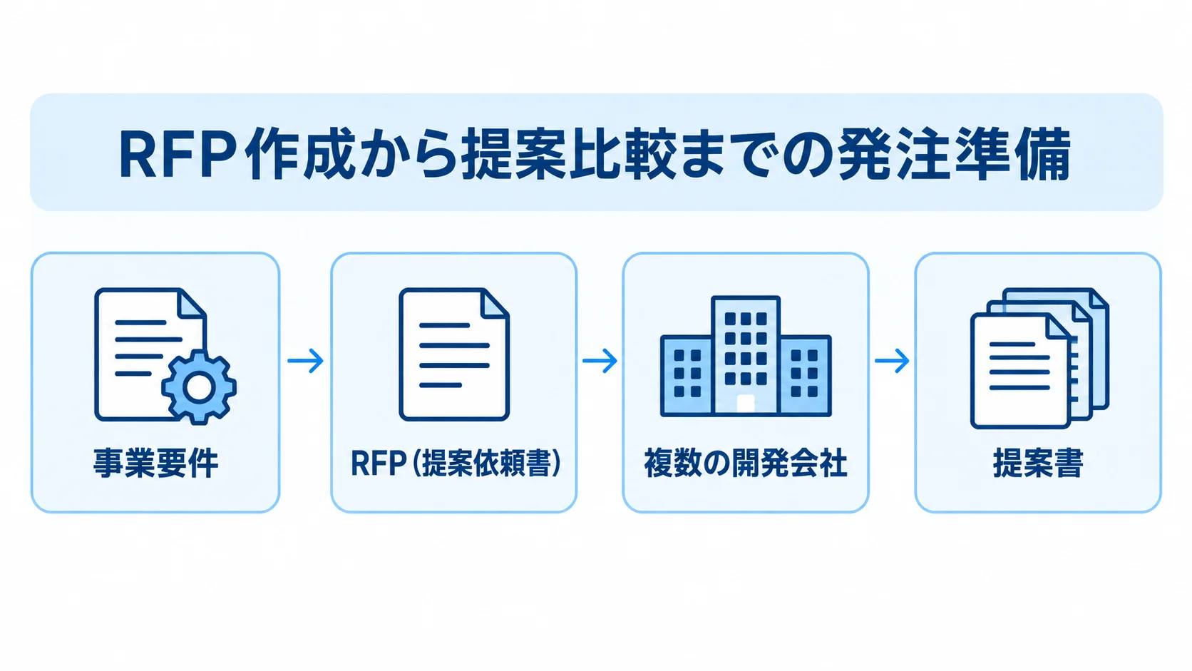 化粧品EC開発の発注準備と提案比較の流れ 事業要件の明文化からRFP作成、複数の開発会社への提案依頼、提案書の比較へ進む流れ図