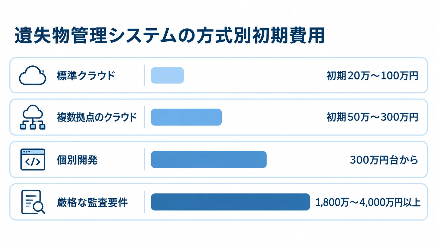 遺失物管理システムの方式別初期費用を比べる図 標準クラウド、複数拠点のクラウド、個別開発、厳格な監査要件の初期費用帯を横棒で比較した図解。