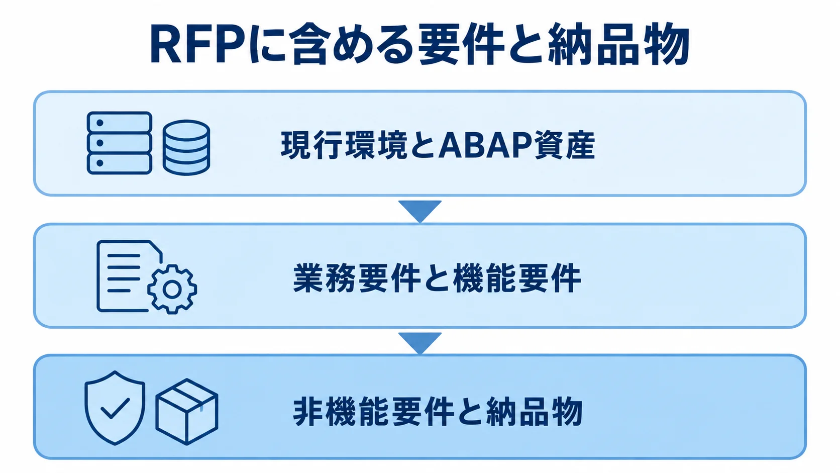 RFPに整理する要件と納品物の3層 RFPに含める現行環境とABAP資産、業務要件と機能要件、非機能要件と納品物を3層で示した図解。