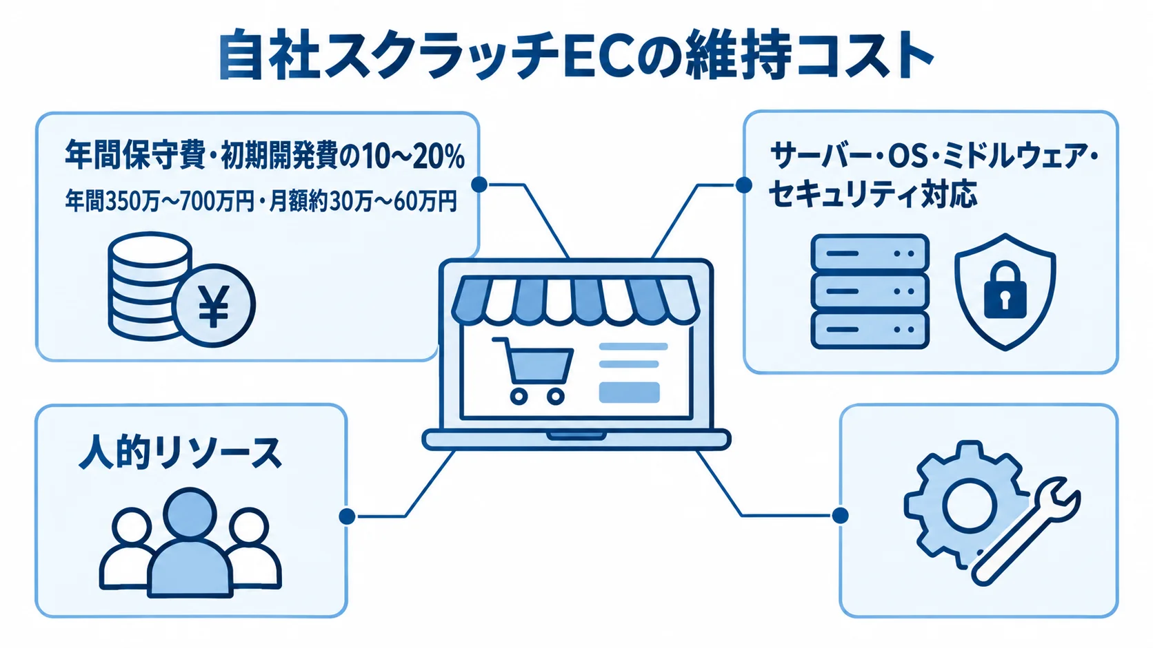 自社スクラッチECの維持費を中心に、年間保守費、保守作業、人的リソースを示した図解です。