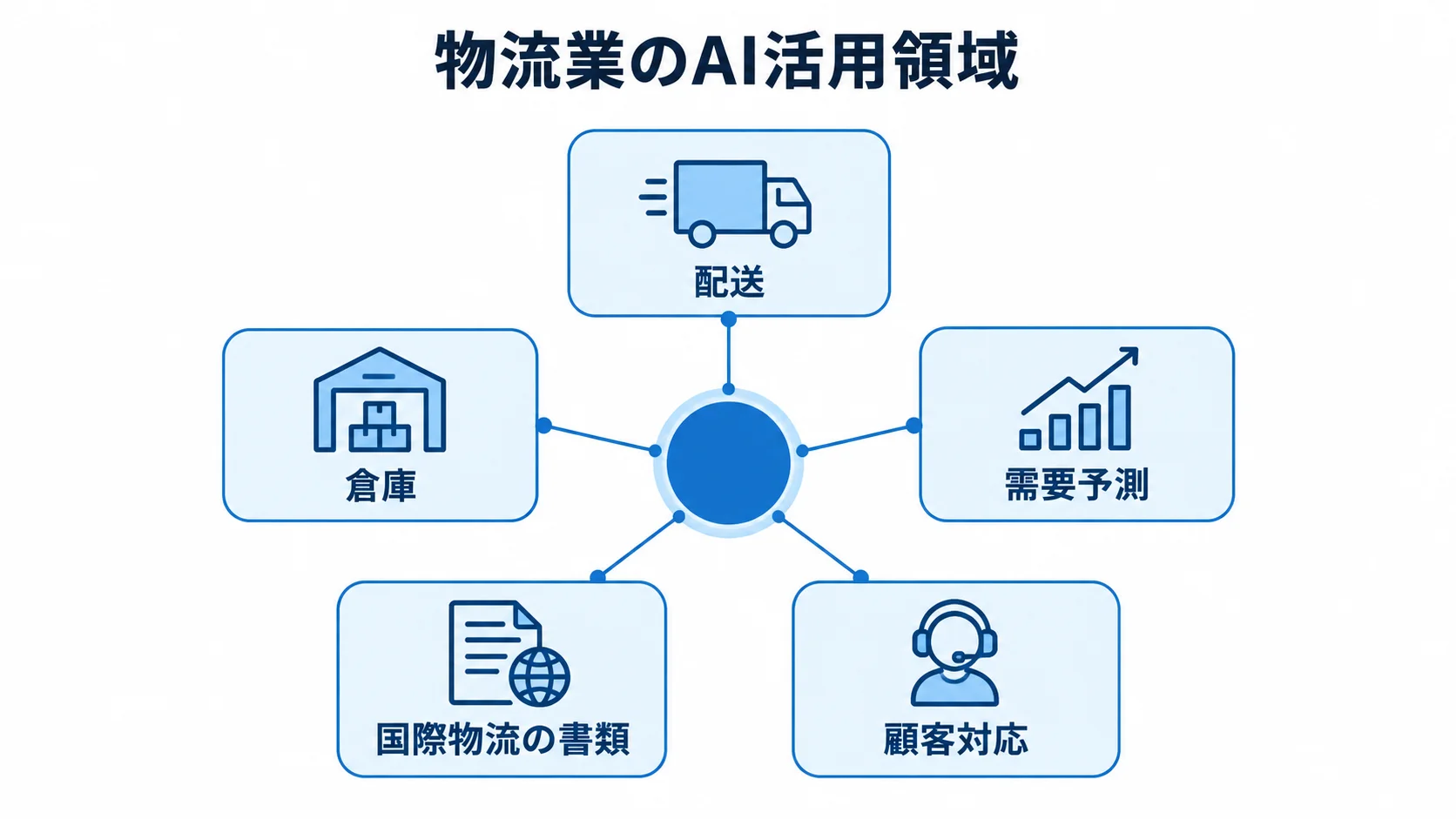 物流業でAIが活用される5つの業務領域を示す図。 物流業のAI活用領域として配送、倉庫、需要予測、国際物流の書類、顧客対応を示した図。