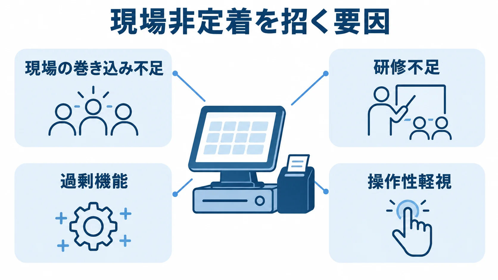 現場非定着の周囲に、現場の巻き込み不足、研修不足、過剰機能、操作性軽視を配置した図。