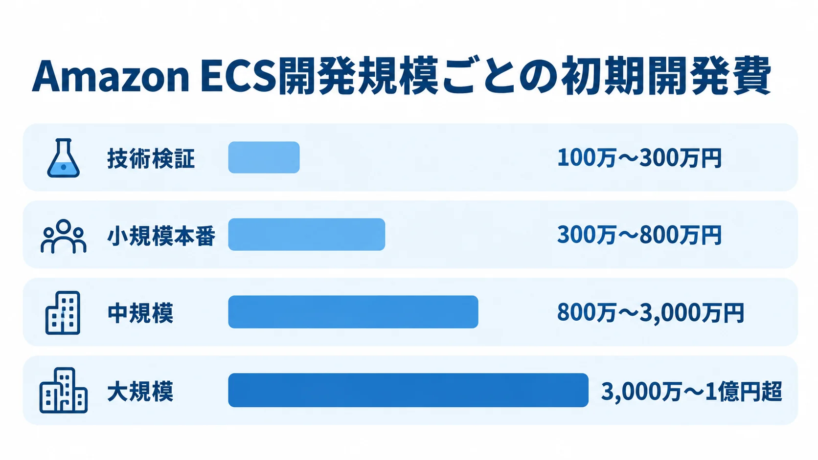 Amazon ECS開発規模ごとの初期開発費の目安 技術検証から大規模まで、4区分の初期開発費を横棒で示した図。