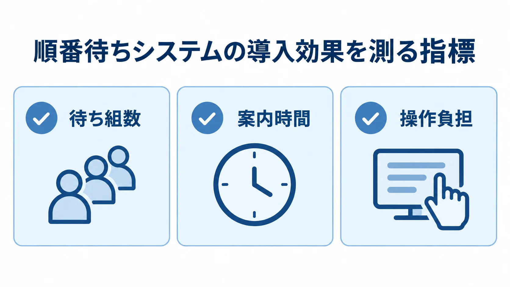 導入効果を確認する3つの指標 順番待ちシステムの導入効果を測る指標として、待ち組数、案内時間、操作負担を並べた図解。