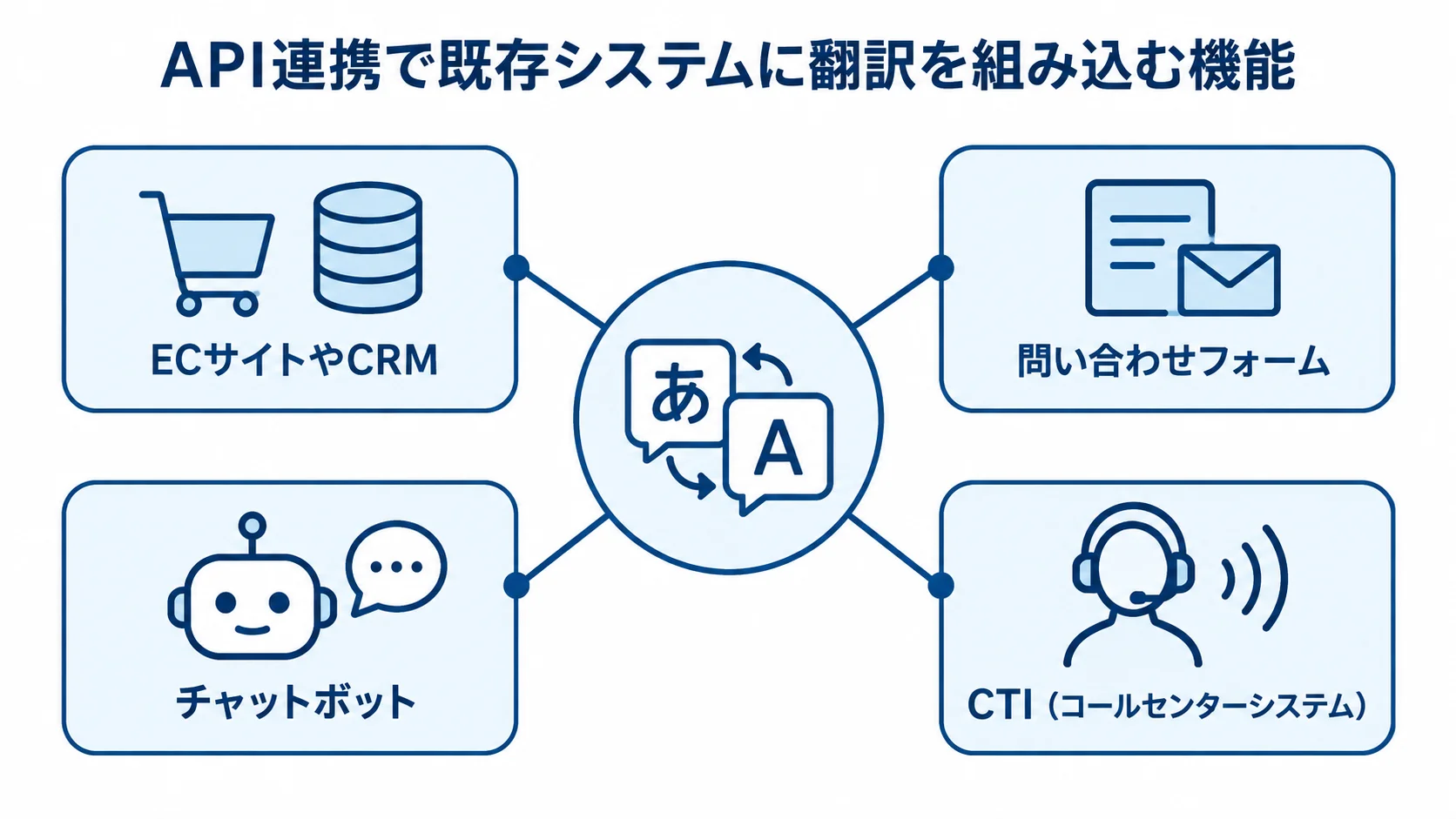 API連携で翻訳機能を組み込む業務システム API連携を中心にECサイトやCRM、問い合わせフォーム、チャットボット、CTIを結ぶ図
