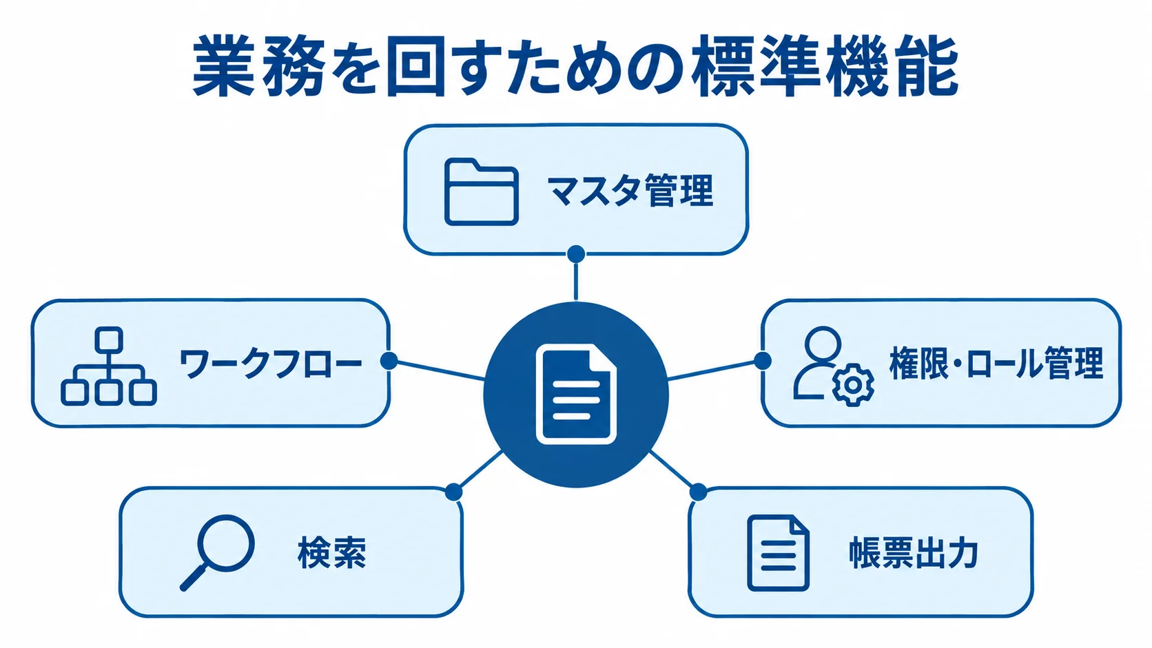 大規模システムを支える標準業務機能の全体像 標準業務機能を中央に置き、マスタ管理やワークフローなど5機能を周囲に配置した図解。