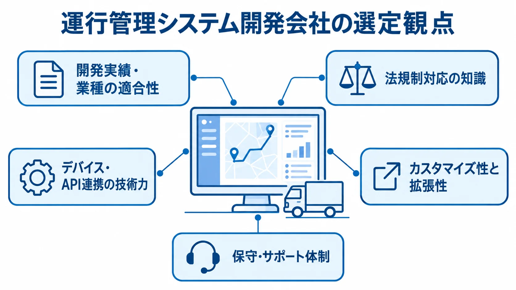 運行管理システム開発会社を選ぶ際に見る5つの観点を示す注釈図 運行管理システムを中央に置き、開発実績と業種適合、法規制、デバイス連携、拡張性、保守体制を注釈で示した図。