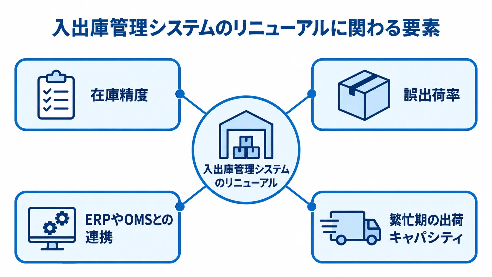 入出庫管理システムのリニューアルを中心に、在庫精度、誤出荷率、ERPやOMSとの連携、繁忙期の出荷キャパシティを結んだ図解。
