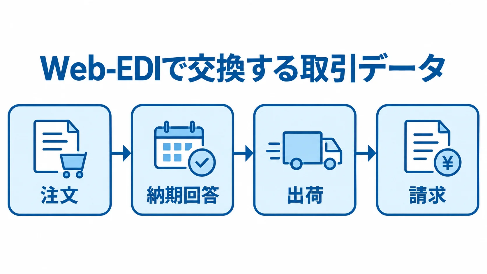 Web-EDIで交換する取引データの例 注文、納期回答、出荷、請求の取引データを横一列に並べた図