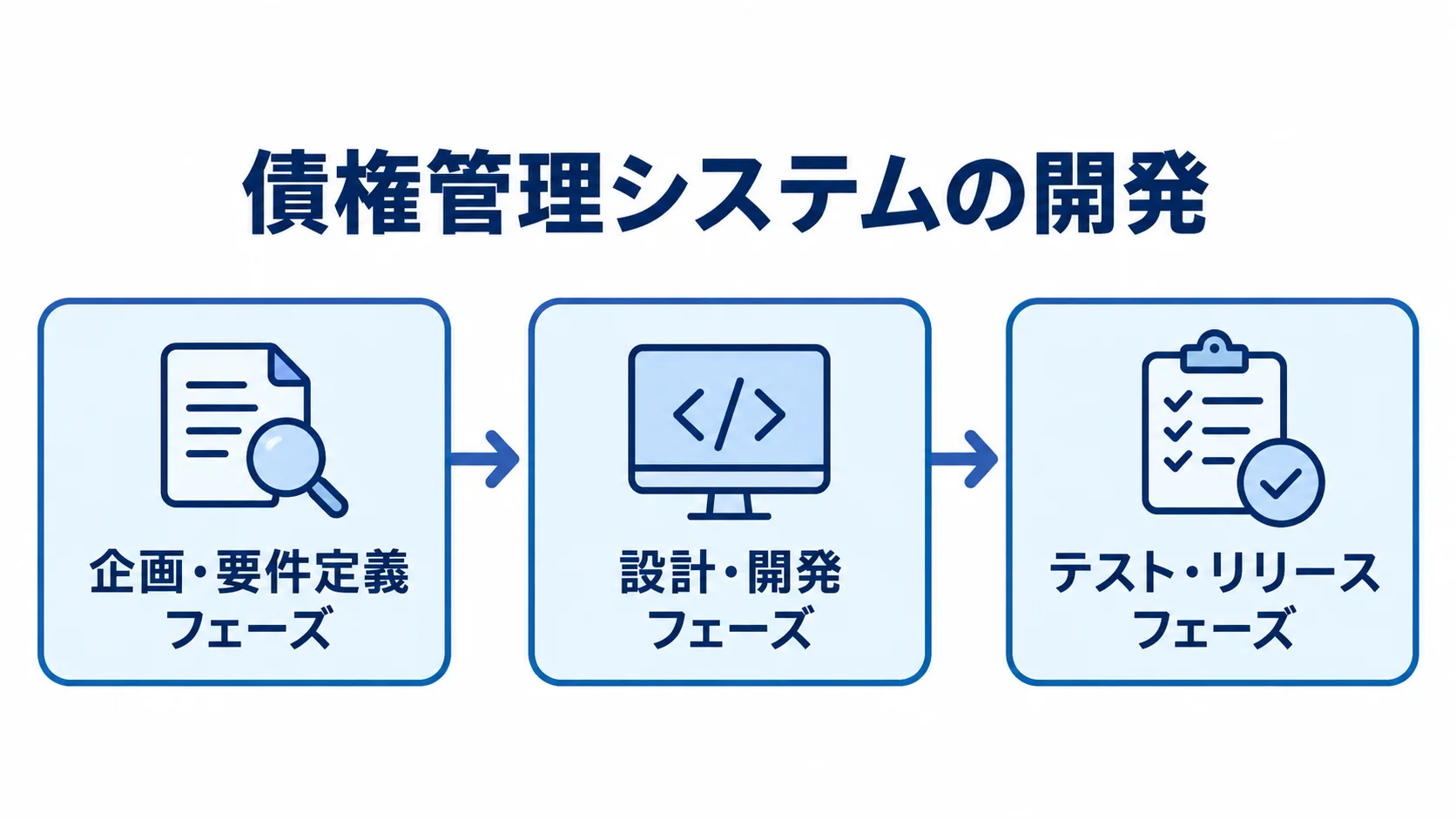 債権管理システム開発の3段階 債権管理システムの開発を、企画・要件定義、設計・開発、テスト・リリースの順に示した図。