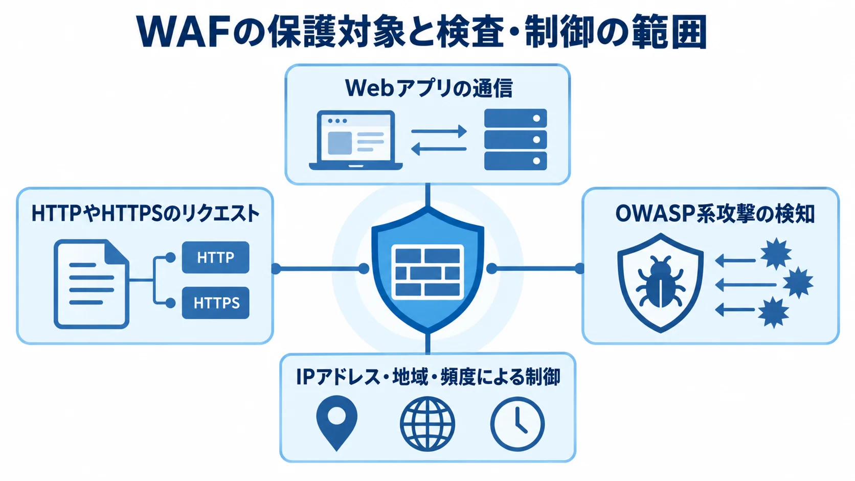 WAFの保護対象と検査・制御の範囲を示す4つのパネル図。 WAFの保護対象となるWebアプリの通信、検査するリクエスト、攻撃検知、通信制御を4つのパネルで示した図。