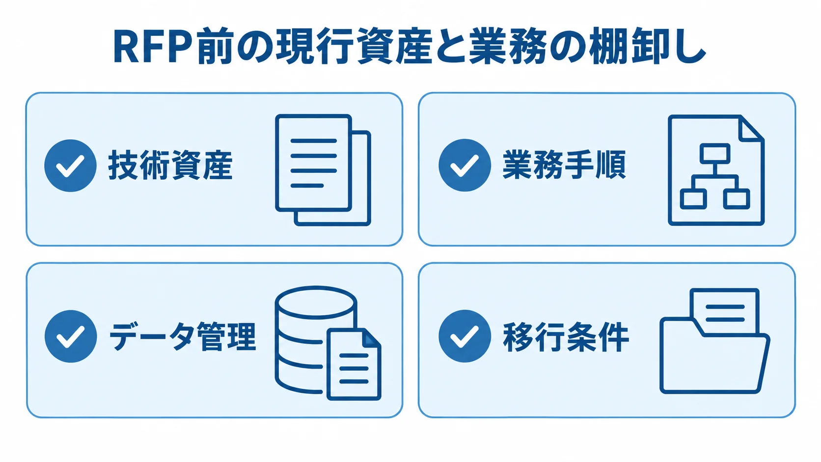 RFP前に揃える現行資産と業務の確認領域 RFP前に確認する技術資産、業務手順、データ管理、移行条件を4枚のカードで示した図。