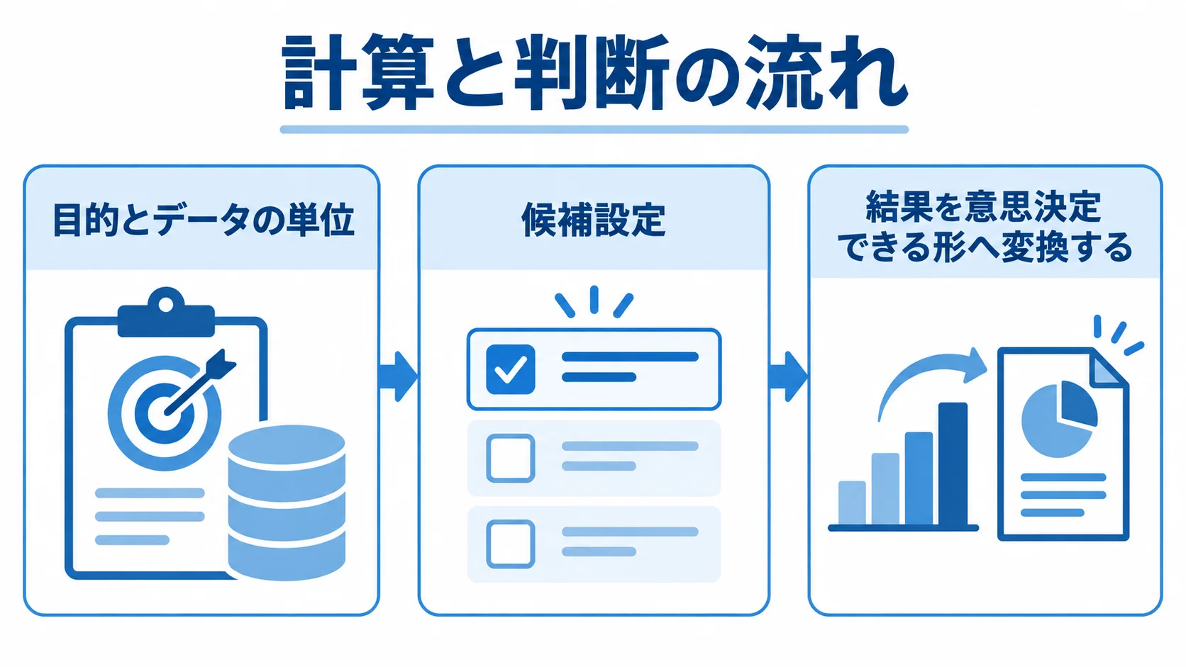 目的とデータの単位、候補設定、意思決定できる形への結果変換を3枚のパネルで示した図。