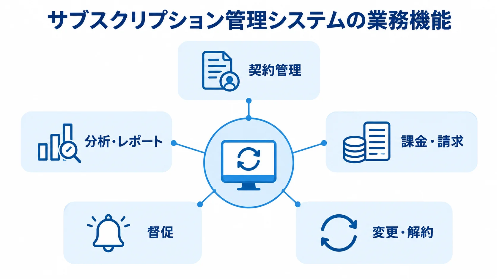 サブスクリプション管理システムが担う業務機能 サブスクリプション管理システムを中心に、契約管理、課金・請求、変更・解約、督促、分析・レポートを配置した図解。