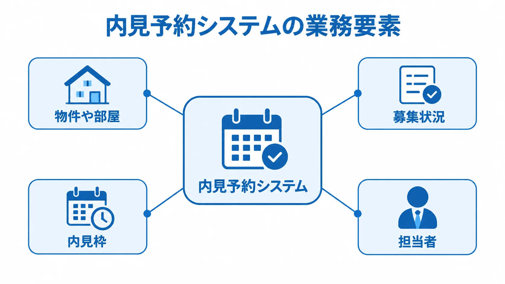 内見予約システムを構成する業務要素の図解 内見予約システムを中央に置き、物件や部屋、募集状況、内見枠、担当者を注釈で示した図解。