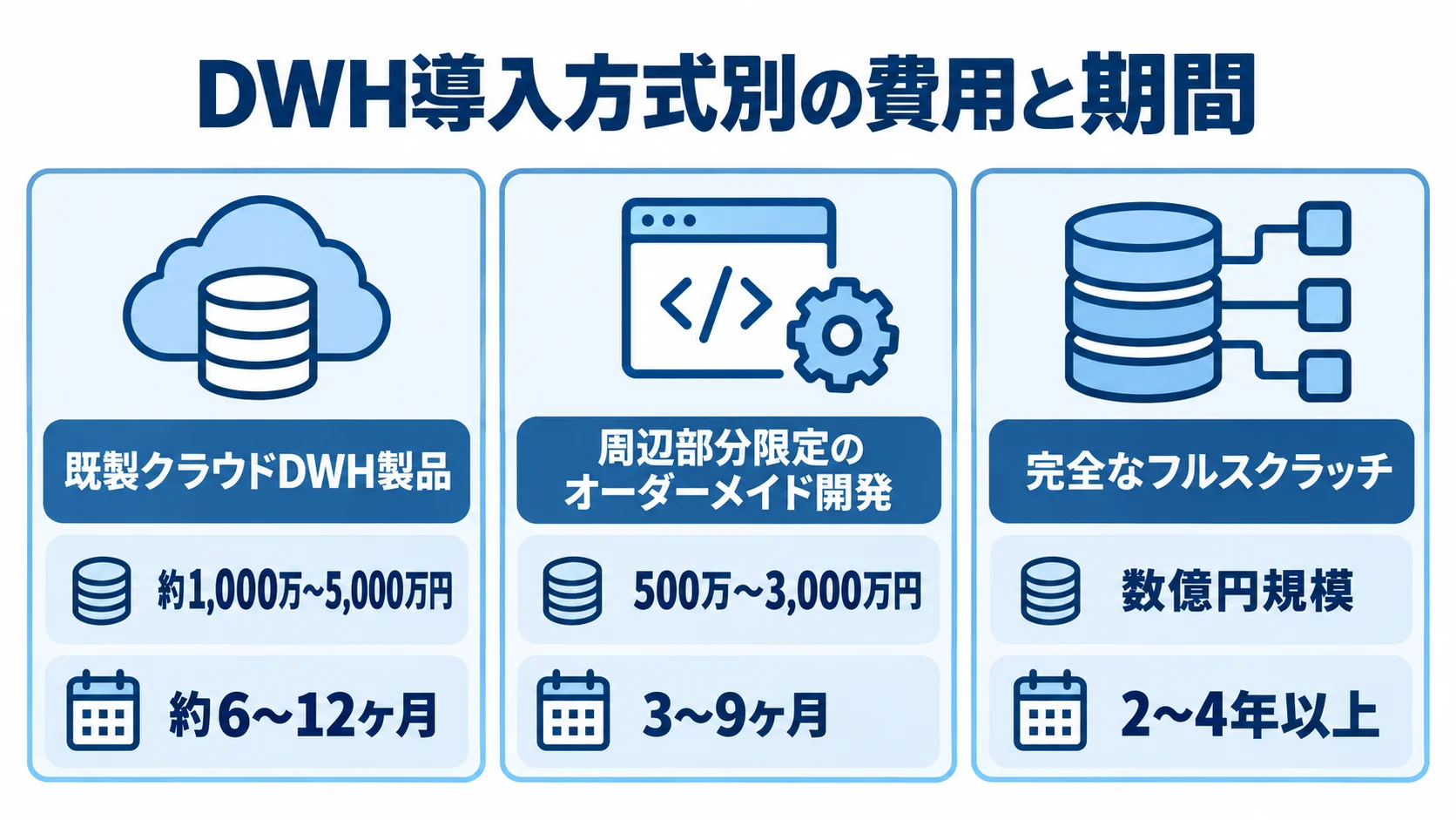 DWH導入方式ごとの費用と期間の比較図 既製DWH製品、周辺部分のオーダーメイド開発、完全なフルスクラッチの費用と期間をカードで比べた図。