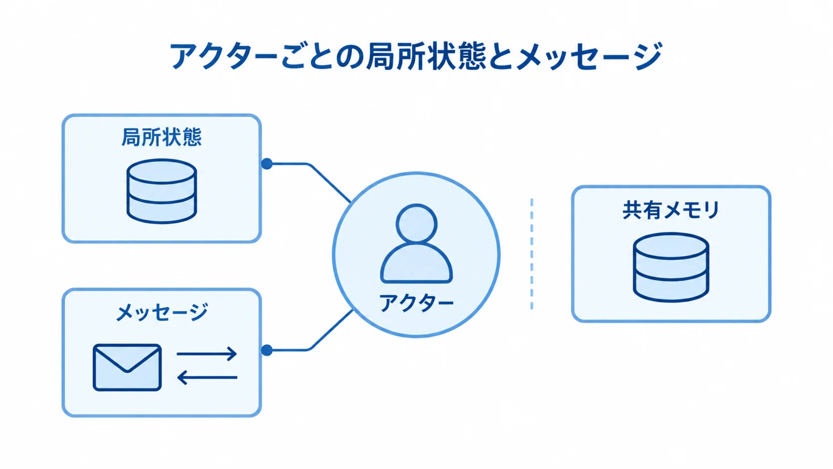 中央のアクターと、局所状態、メッセージ、共有メモリの関係を示す図