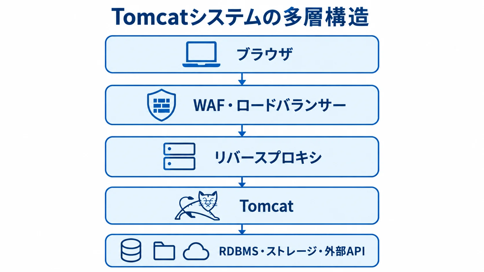 Tomcatシステムの接続構成 ブラウザからTomcatとデータ保存先や外部APIへつながる多層構造の図解。