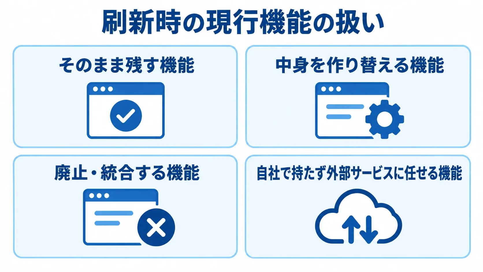 刷新後の扱いで分ける現行機能の4分類 現行機能を残す、作り替える、廃止・統合する、外部サービスに任せるの4つに分けた図