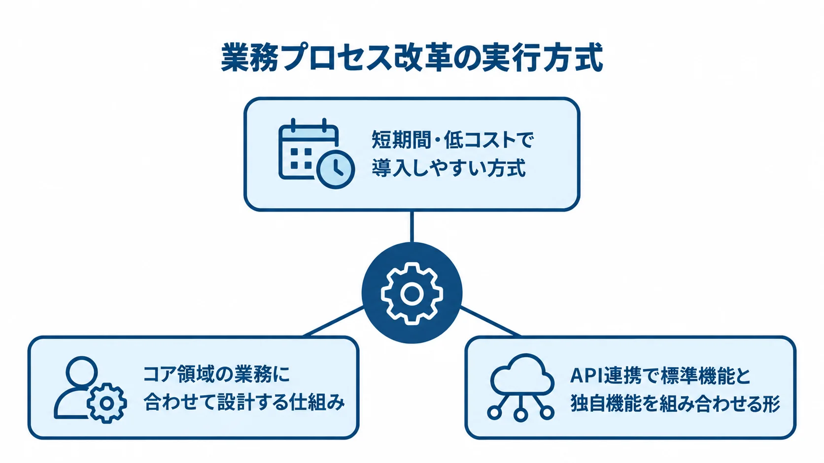 業務プロセス改革で選べる3つの実行方式 業務プロセス改革の実行方式として、標準機能を活用する方式、コア領域に合わせて設計する方式、API連携で両者を組み合わせる方式を示した図。