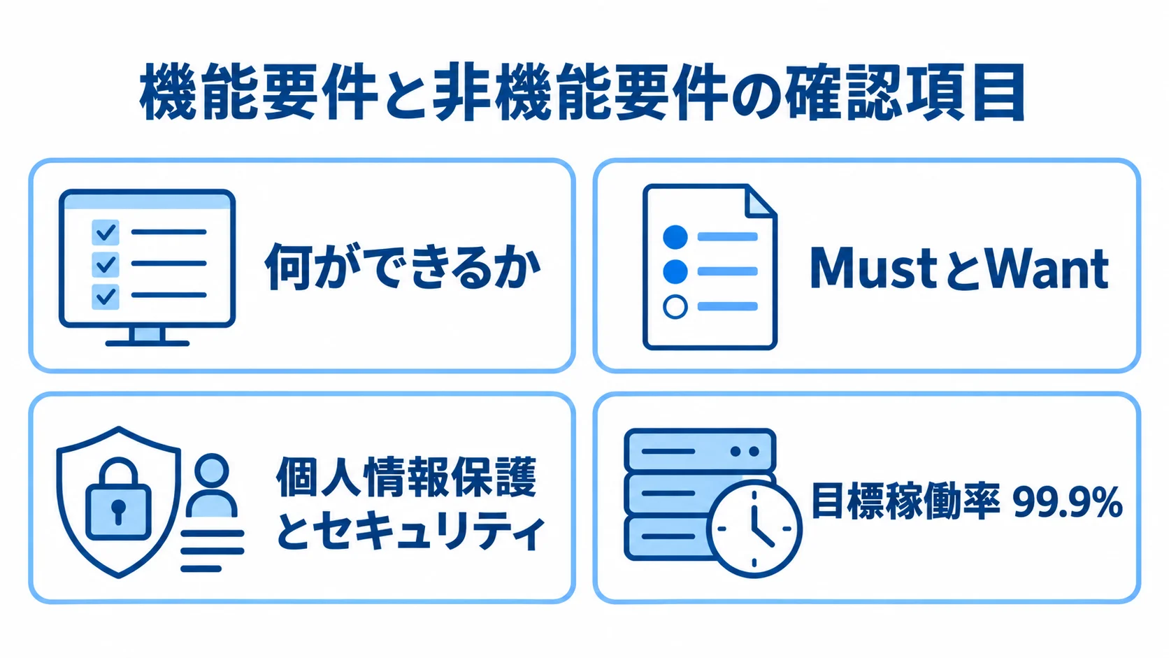 機能要件と非機能要件の確認項目を分けたパネル図 機能要件の内容と優先度、非機能要件の安全性と目標稼働率の例を4枚のパネルで整理した図。