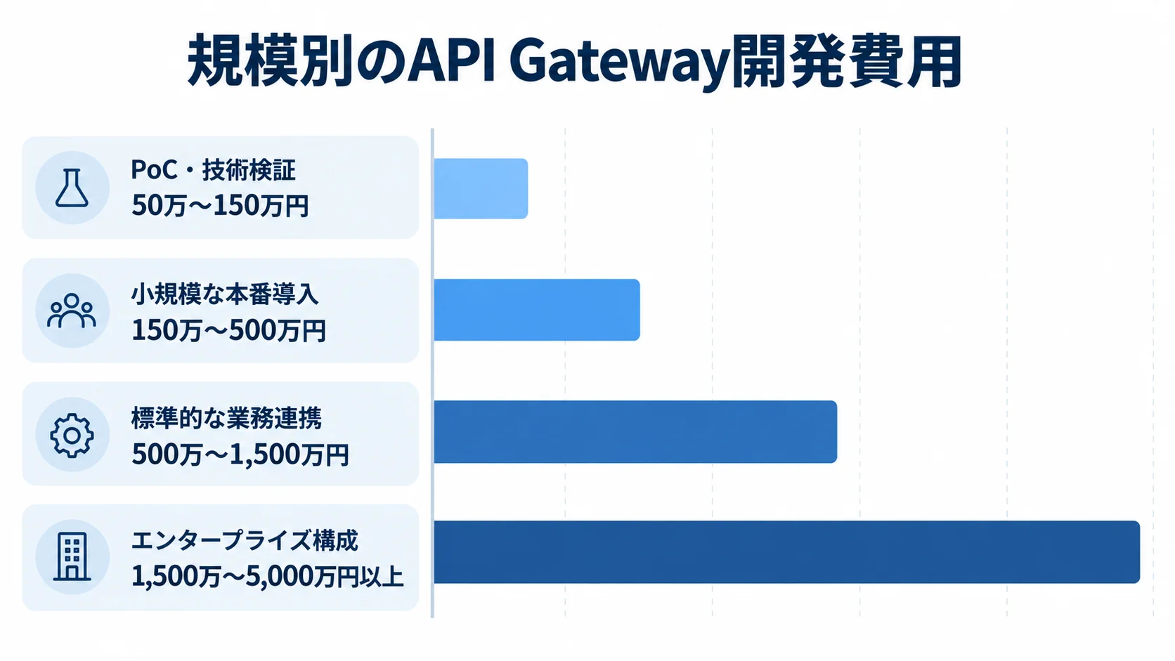 API Gatewayの規模別開発費用を示す横棒図 PoCからエンタープライズ構成まで、API Gateway開発の4段階と費用レンジを並べた横棒図。