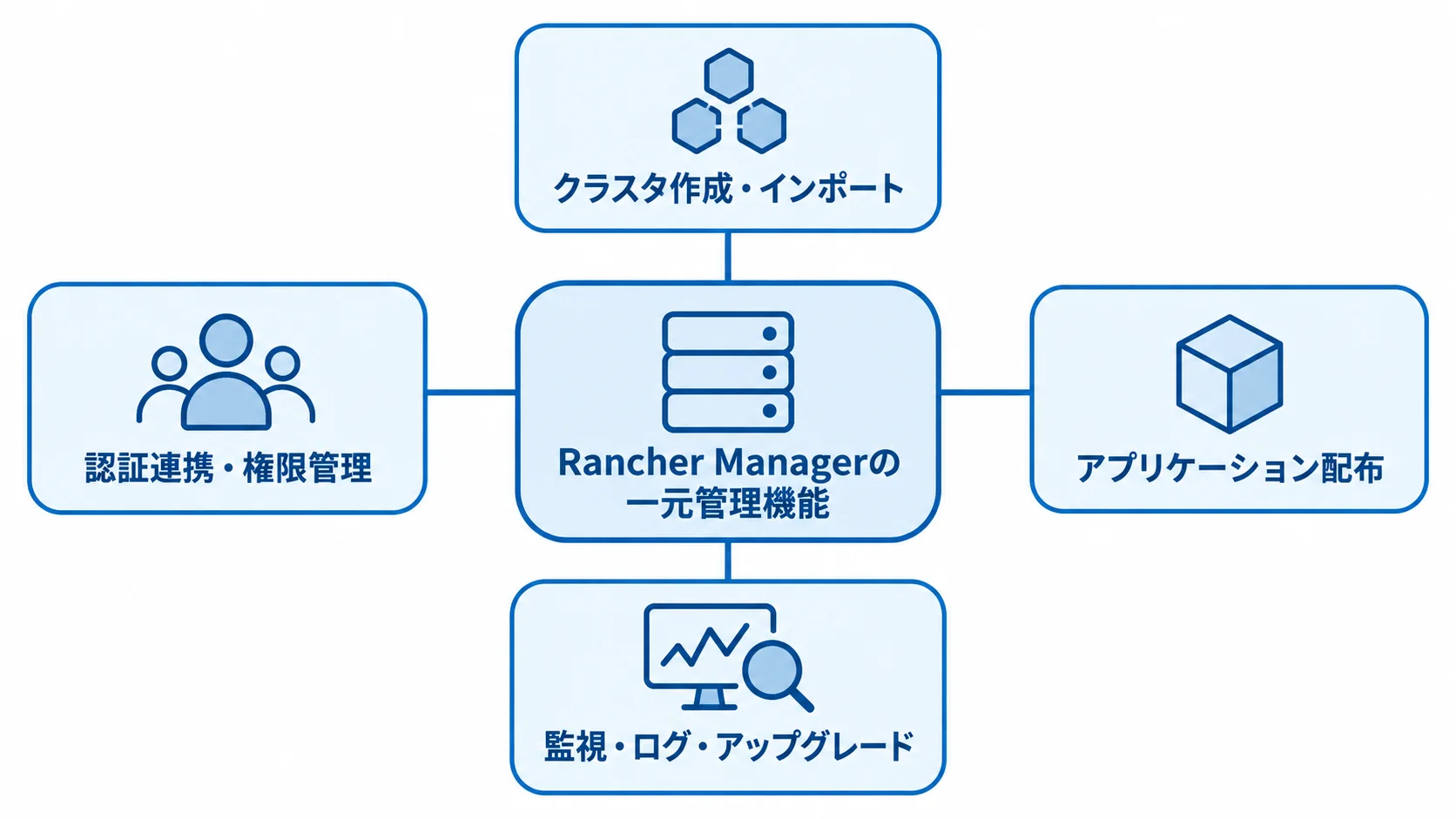 Rancher Managerの一元管理機能 Rancher Managerを中心に、クラスタ管理や認証、アプリ配布、監視・更新の機能を配置した図解。