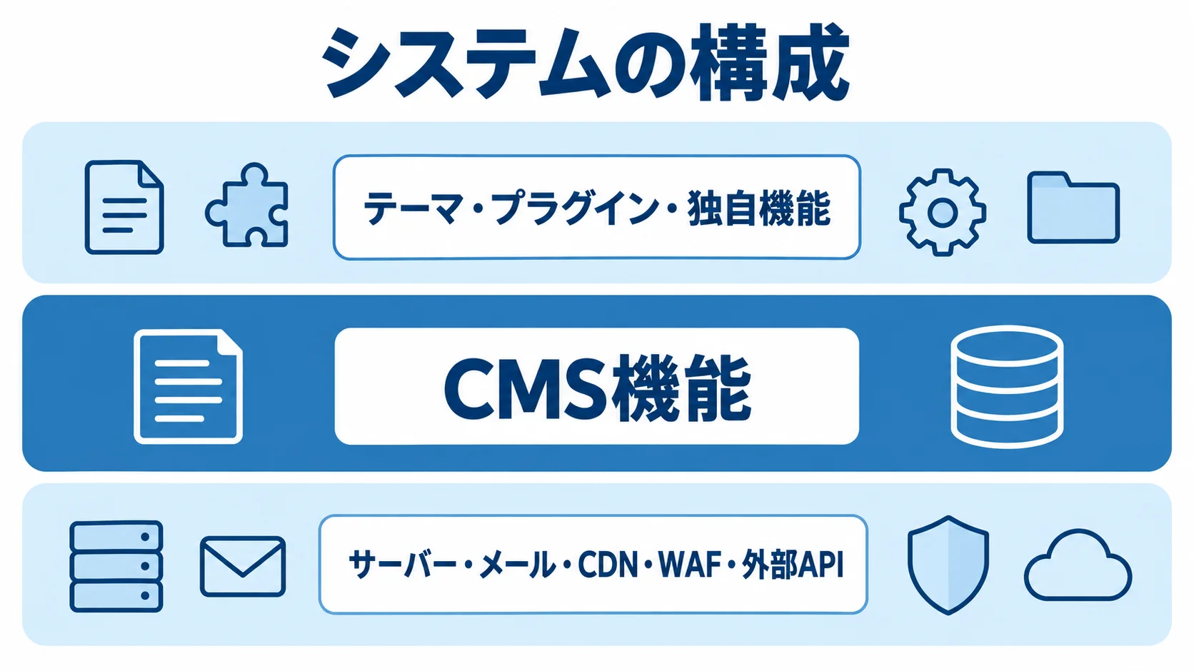 CMS機能、テーマやプラグイン、サーバーなどの周辺サービスを積み重ねたシステム構成図