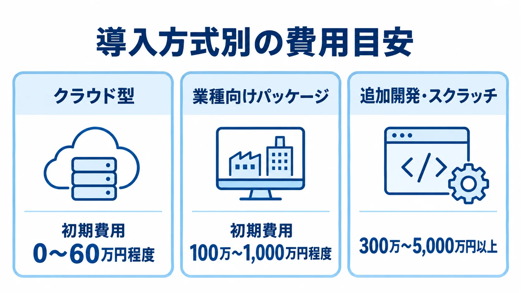 クラウド型、業種向けパッケージ、追加開発・スクラッチの費用目安をカードで並べた図。