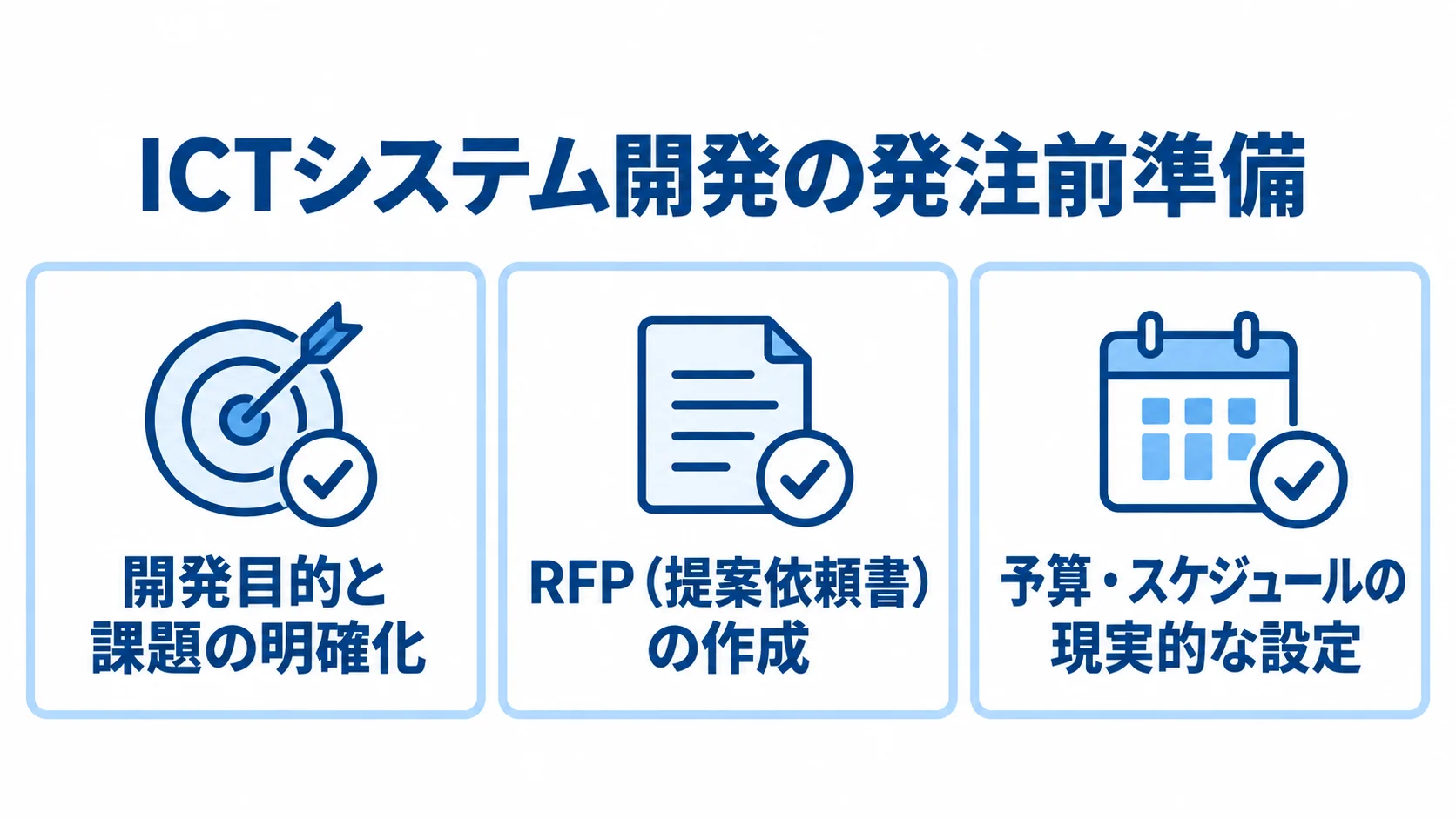 発注前の準備として、開発目的と課題の明確化、RFPの作成、予算とスケジュールの設定を並べた図。