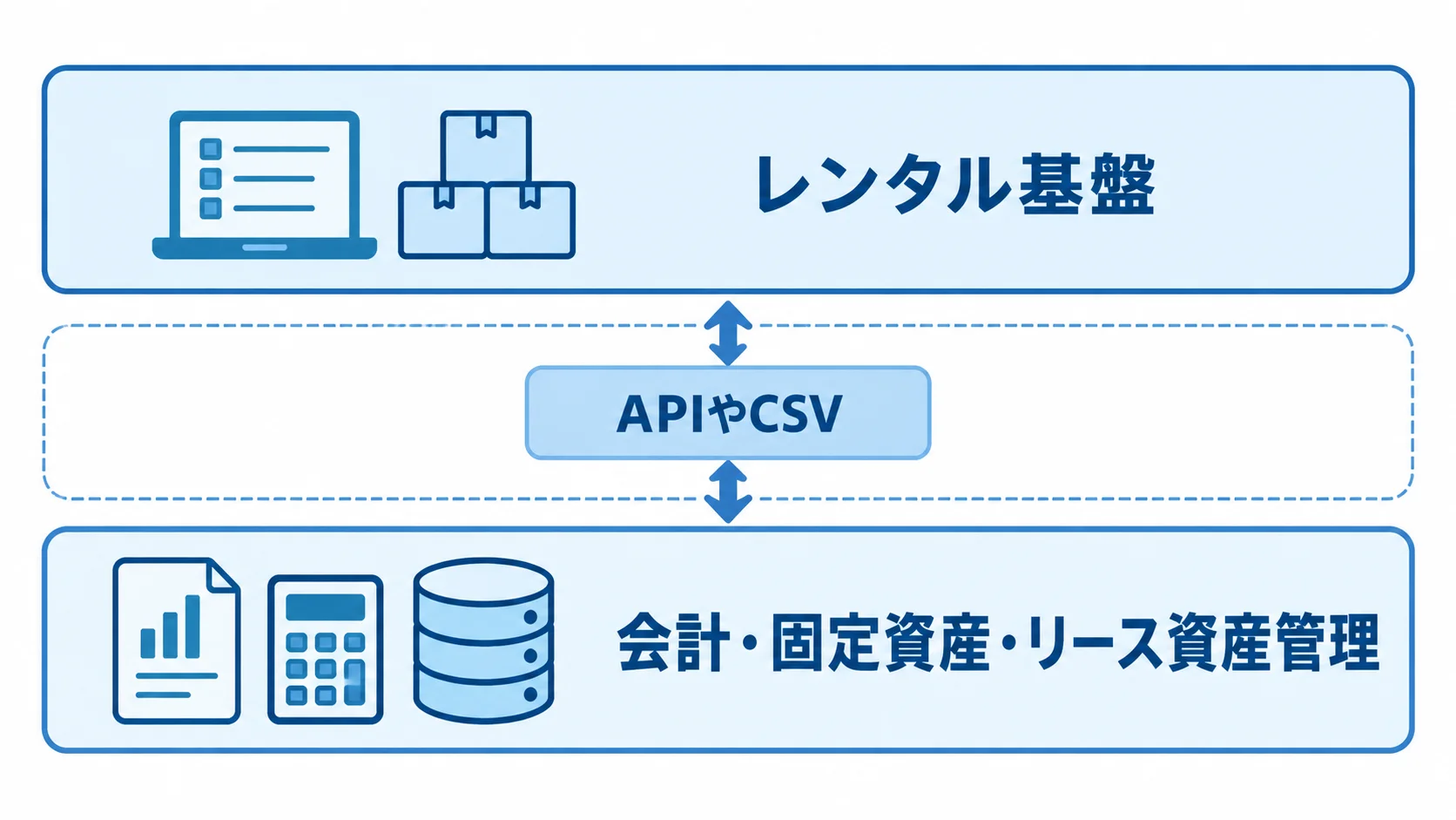 レンタル基盤と会計・固定資産・リース資産管理を分け、APIやCSVで連携する3層構成図。