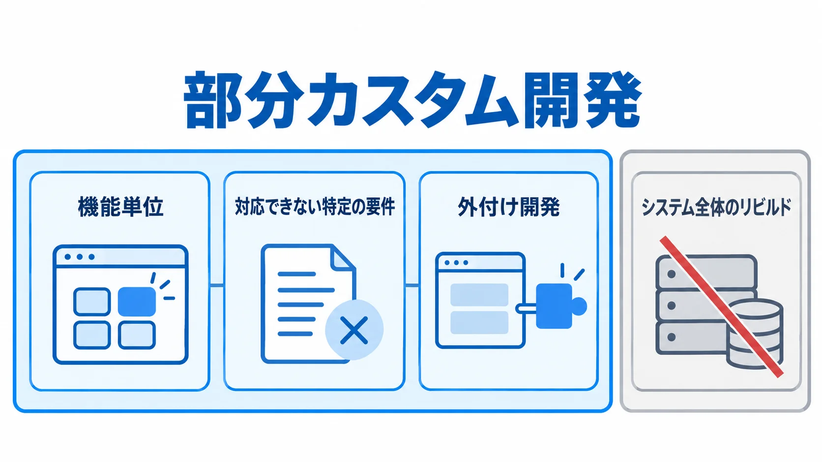 受発注管理システム改修の部分カスタム開発 システム全体のリビルドと機能単位の外付け開発を並べ、部分オーダーメイド開発の対象を示す図。