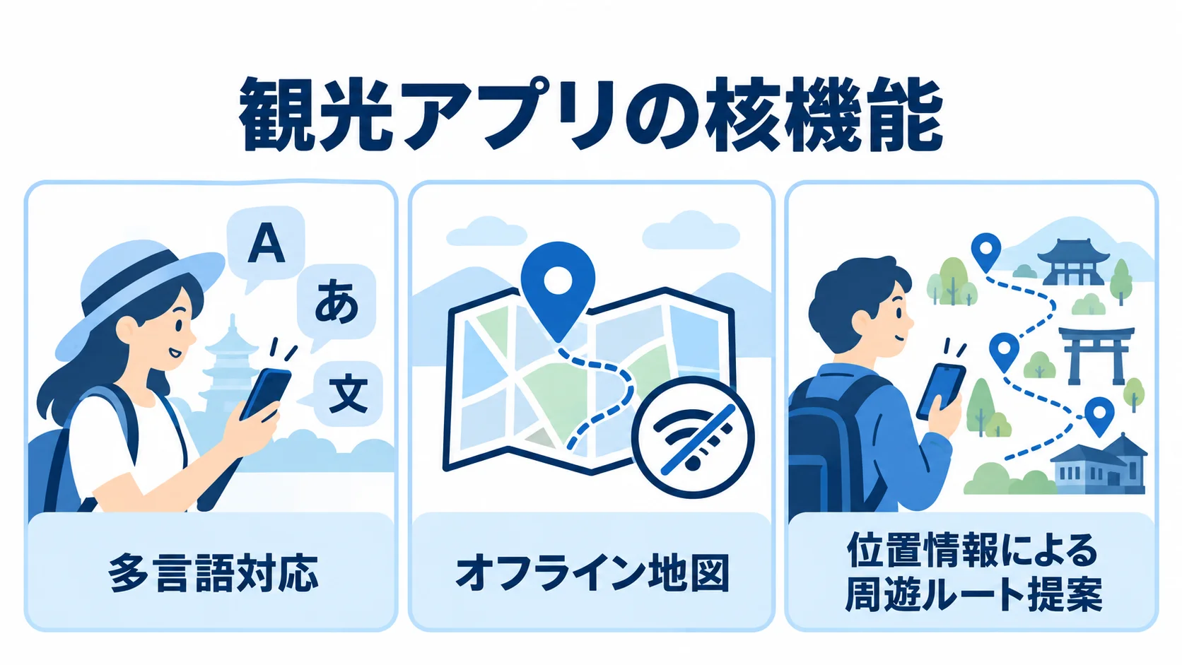 観光アプリの核機能 観光アプリの核機能として、多言語対応、オフライン地図、位置情報による周遊ルート提案を並べた図。