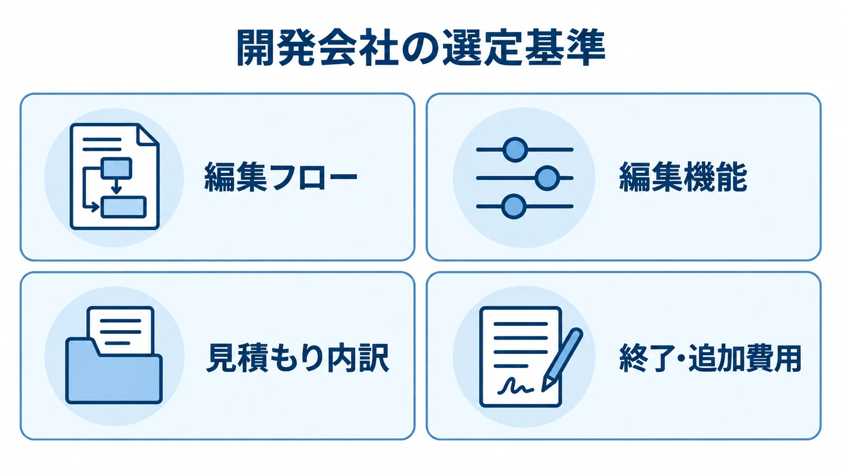 開発会社選びで確認する運用項目と費用項目の図解 開発会社選びで確認する編集フロー、編集機能、見積もり内訳、終了・追加費用を4枚のパネルで示した図解。