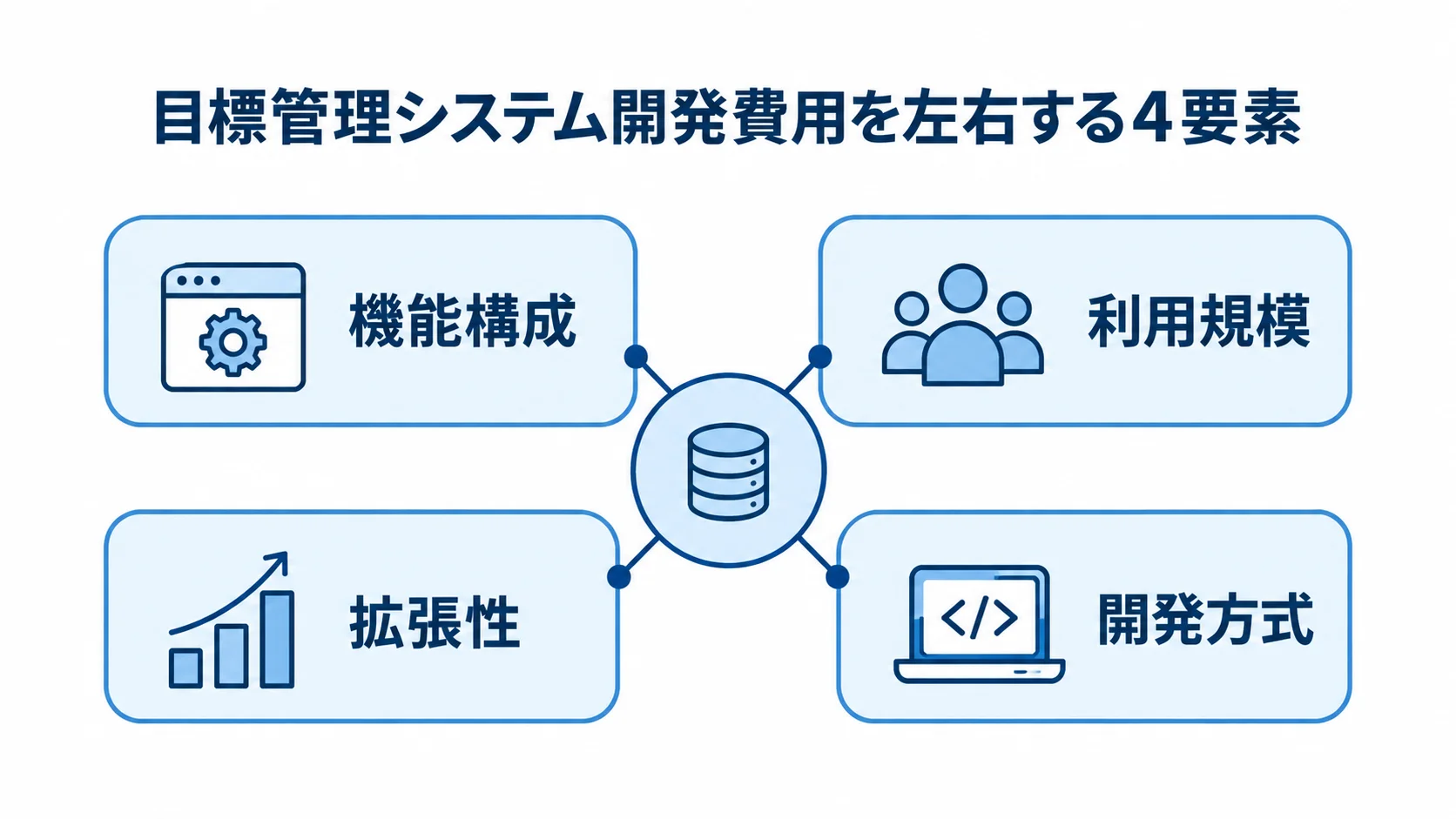 目標管理システム開発費用に影響する4要素の図解 目標管理システム開発の費用を左右する機能構成、利用規模、拡張性、開発方式を示す図