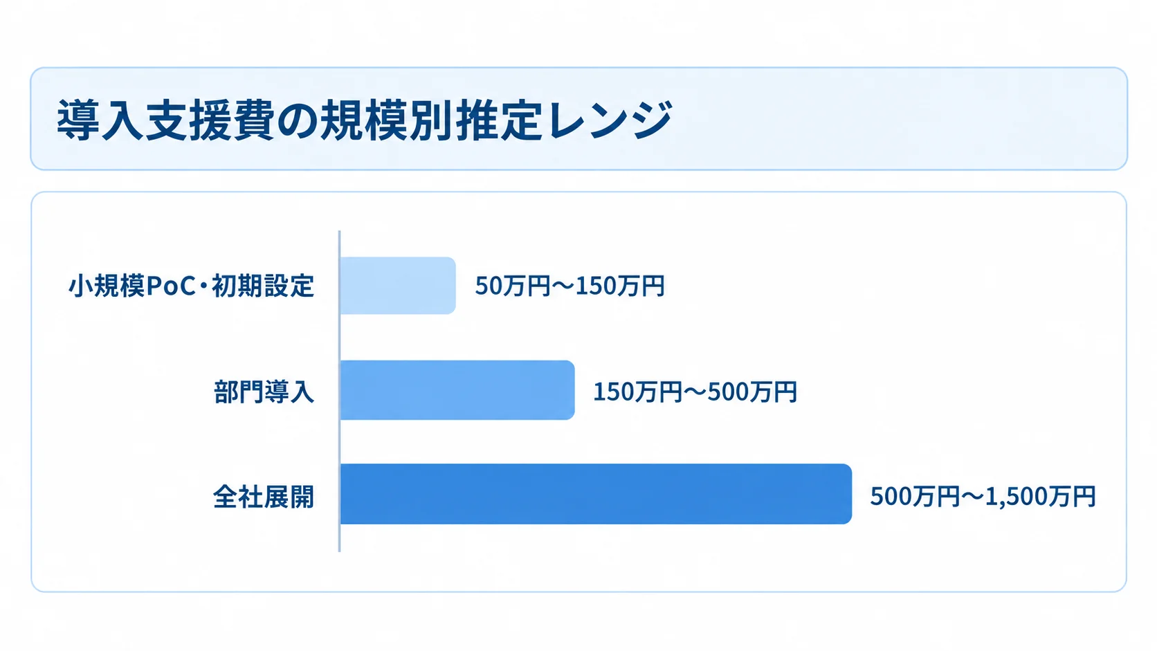 Jira導入支援費の規模別推定レンジ 小規模PoC・初期設定、部門導入、全社展開の導入支援費レンジを横棒で比べた図。